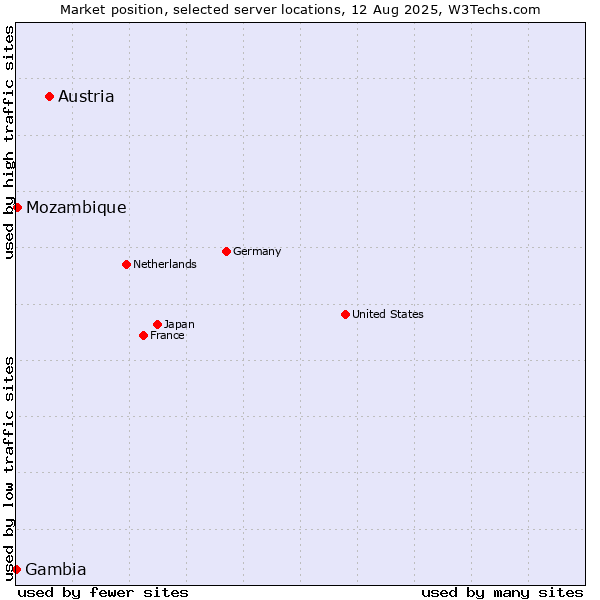 Market position of Austria vs. Mozambique vs. Gambia
