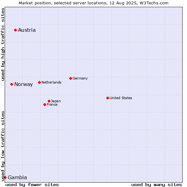 Market position of Austria vs. Norway vs. Gambia