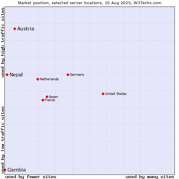 Market position of Austria vs. Nepal vs. Gambia