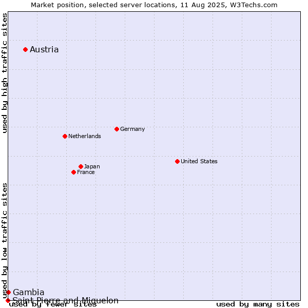 Market position of Austria vs. Gambia vs. Saint Pierre and Miquelon