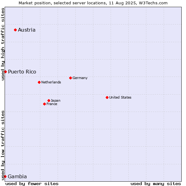Market position of Austria vs. Puerto Rico vs. Gambia