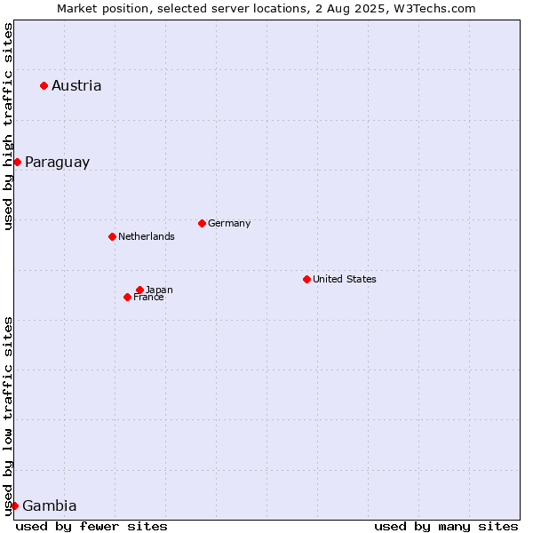 Market position of Austria vs. Paraguay vs. Gambia