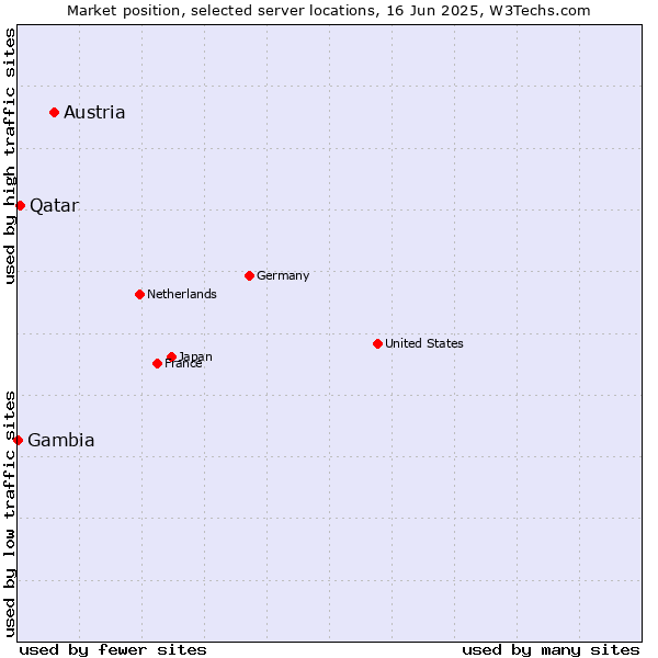 Market position of Austria vs. Qatar vs. Gambia