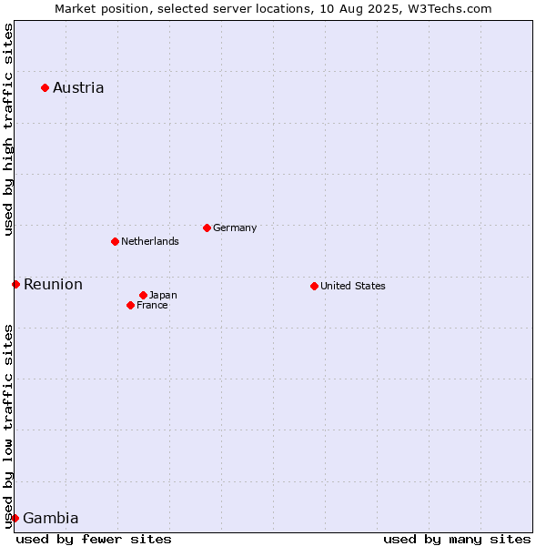 Market position of Austria vs. Reunion vs. Gambia