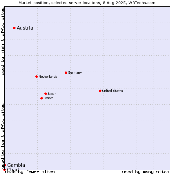 Market position of Austria vs. Gambia vs. Chad