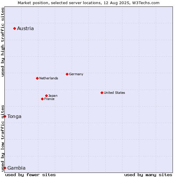 Market position of Austria vs. Gambia vs. Tonga