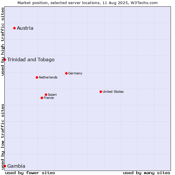Market position of Austria vs. Trinidad and Tobago vs. Gambia