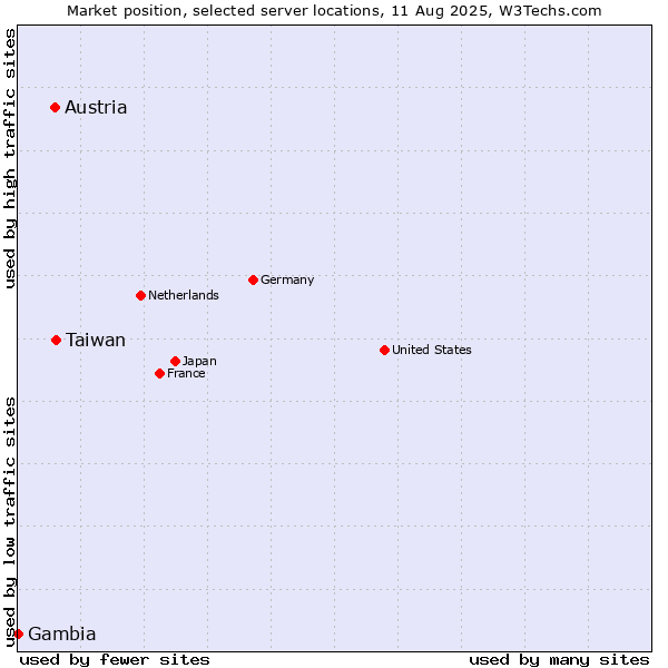 Market position of Taiwan vs. Austria vs. Gambia