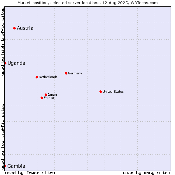 Market position of Austria vs. Uganda vs. Gambia