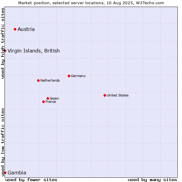 Market position of Austria vs. Virgin Islands, British vs. Gambia