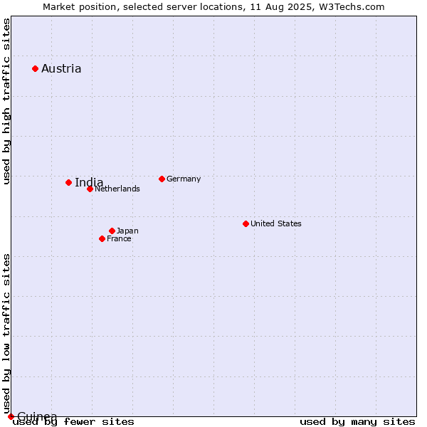 Market position of India vs. Austria vs. Guinea