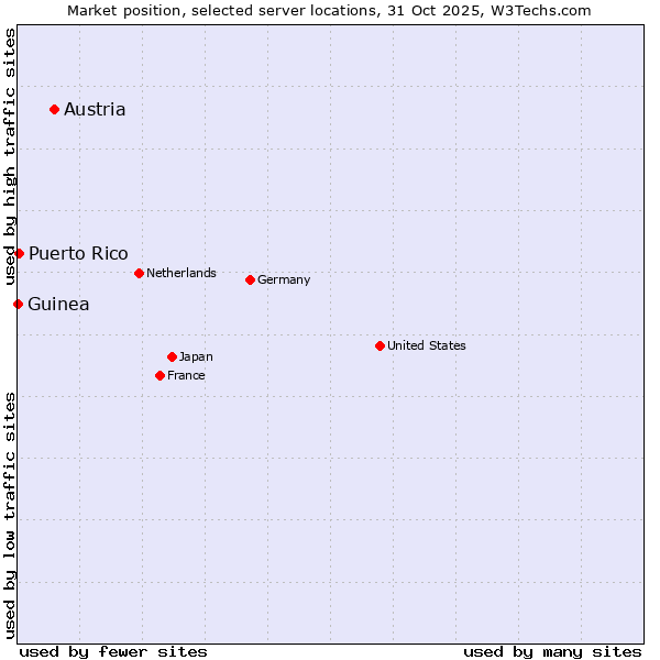 Market position of Austria vs. Puerto Rico vs. Guinea