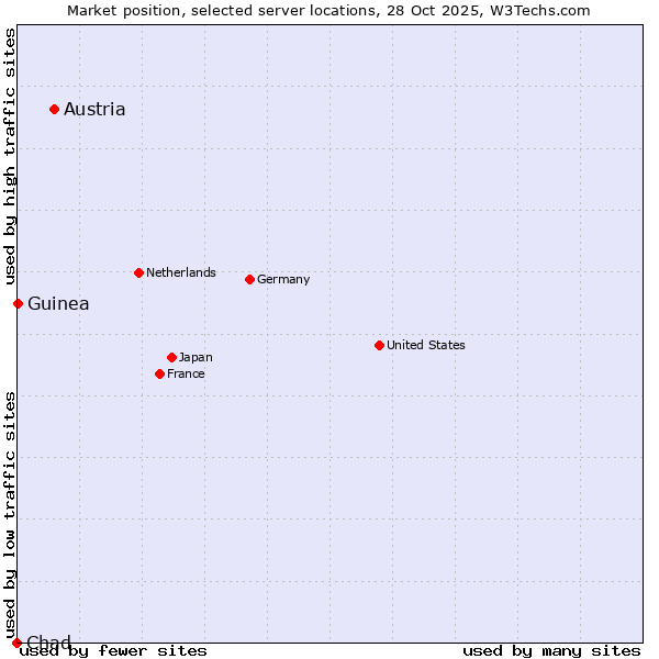 Market position of Austria vs. Guinea vs. Chad