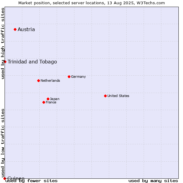 Market position of Austria vs. Trinidad and Tobago vs. Guinea
