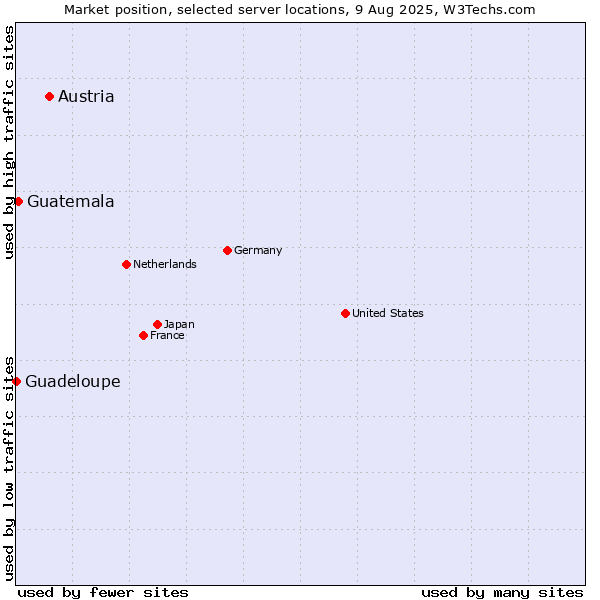 Market position of Austria vs. Guatemala vs. Guadeloupe
