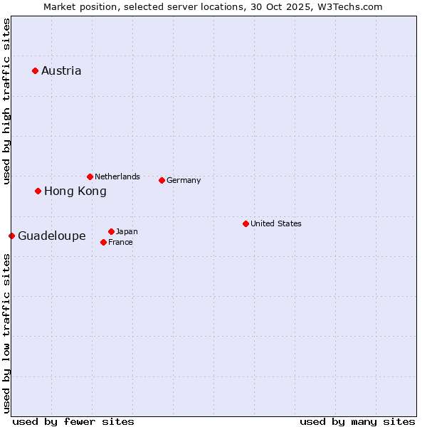 Market position of Hong Kong vs. Austria vs. Guadeloupe