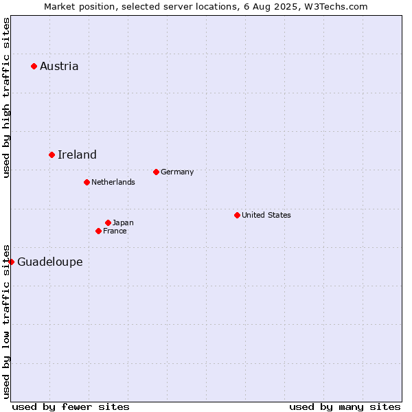 Market position of Ireland vs. Austria vs. Guadeloupe