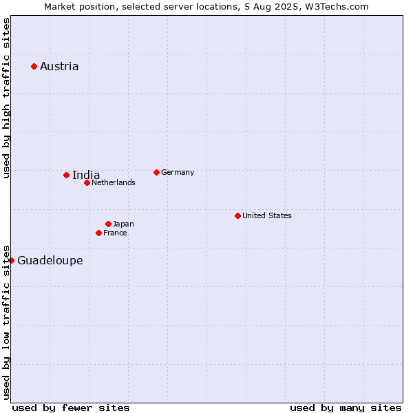 Market position of India vs. Austria vs. Guadeloupe