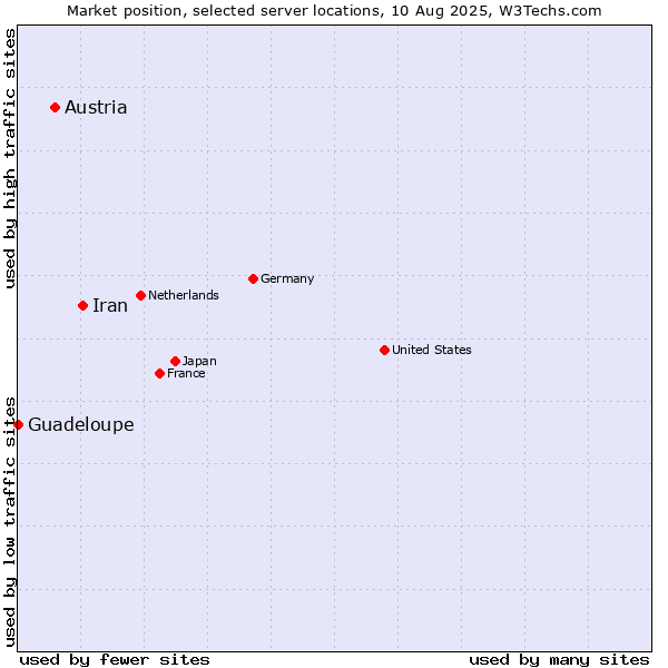 Market position of Iran vs. Austria vs. Guadeloupe