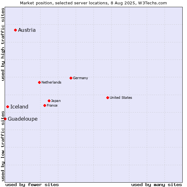 Market position of Austria vs. Iceland vs. Guadeloupe