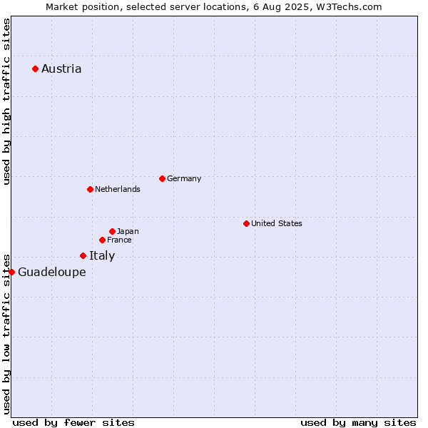 Market position of Italy vs. Austria vs. Guadeloupe