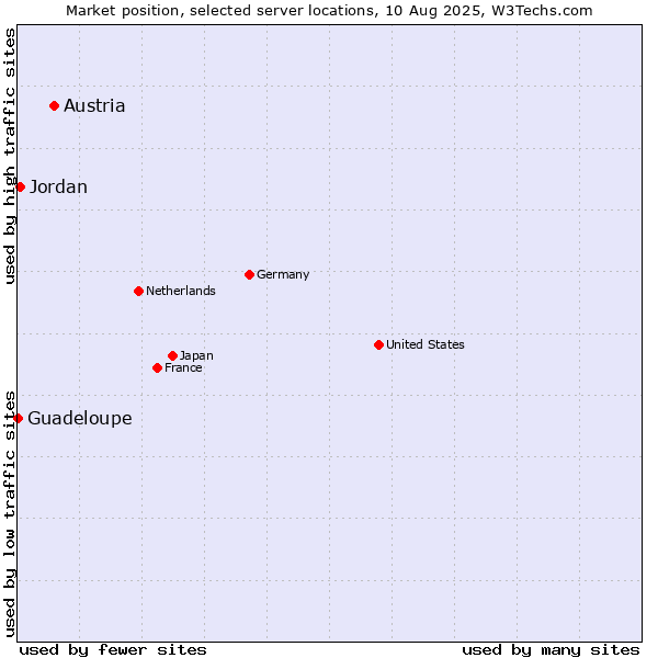 Market position of Austria vs. Jordan vs. Guadeloupe