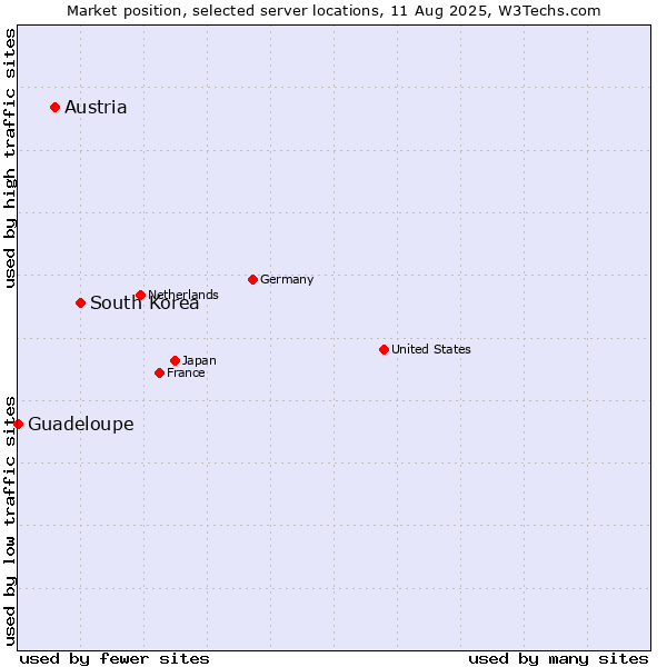 Market position of South Korea vs. Austria vs. Guadeloupe