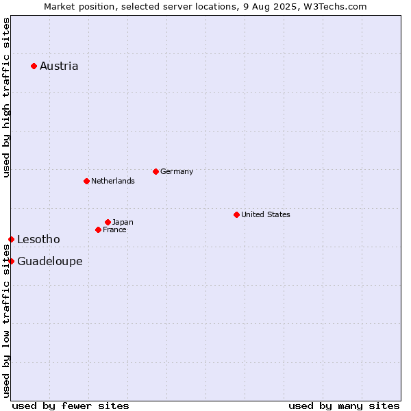 Market position of Austria vs. Lesotho vs. Guadeloupe