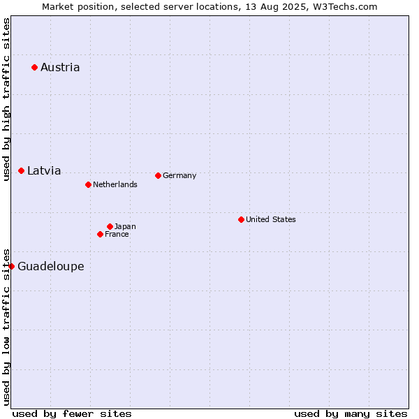 Market position of Austria vs. Latvia vs. Guadeloupe