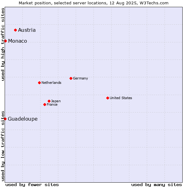 Market position of Austria vs. Monaco vs. Guadeloupe