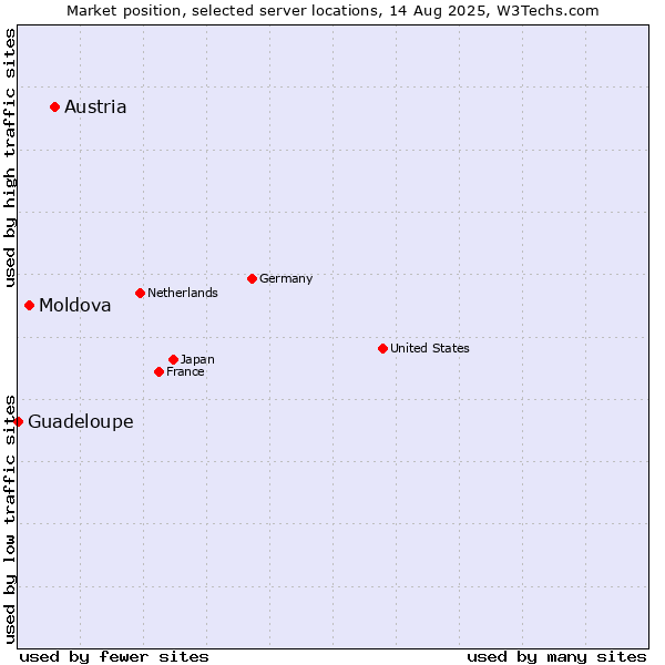 Market position of Austria vs. Moldova vs. Guadeloupe