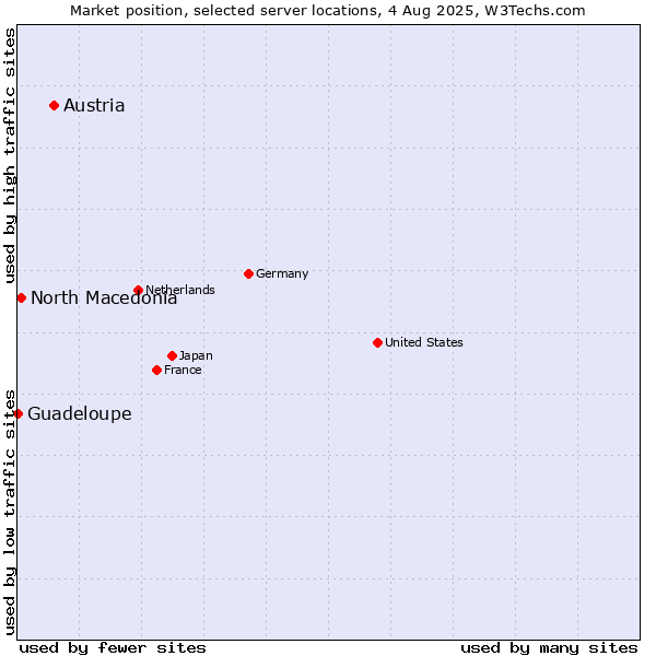 Market position of Austria vs. North Macedonia vs. Guadeloupe