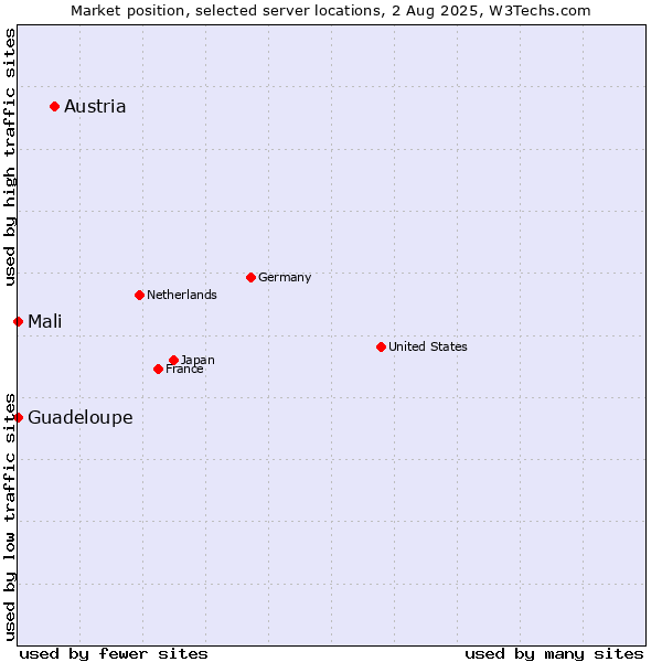 Market position of Austria vs. Mali vs. Guadeloupe