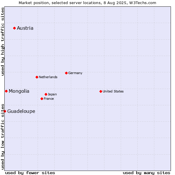 Market position of Austria vs. Mongolia vs. Guadeloupe