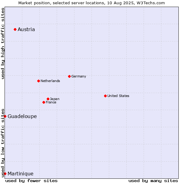 Market position of Austria vs. Guadeloupe vs. Martinique