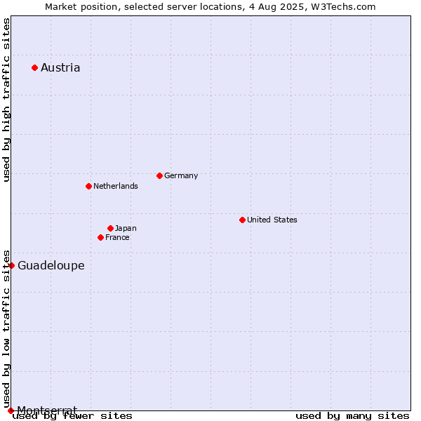 Market position of Austria vs. Guadeloupe vs. Montserrat