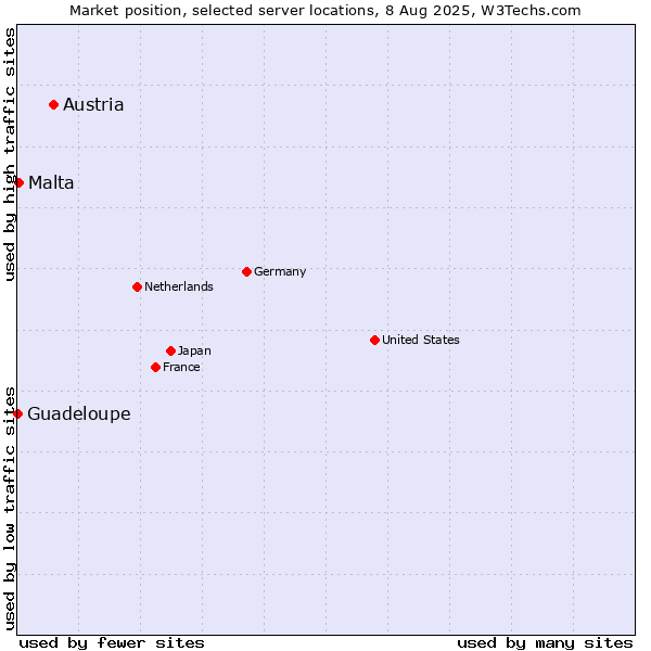 Market position of Austria vs. Malta vs. Guadeloupe