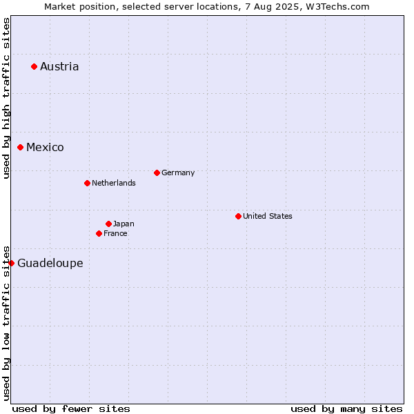 Market position of Austria vs. Mexico vs. Guadeloupe