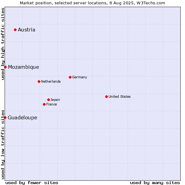 Market position of Austria vs. Mozambique vs. Guadeloupe
