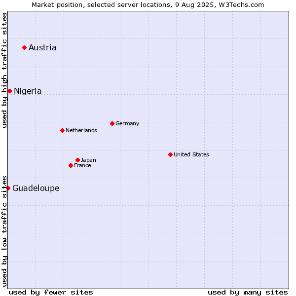 Market position of Austria vs. Nigeria vs. Guadeloupe