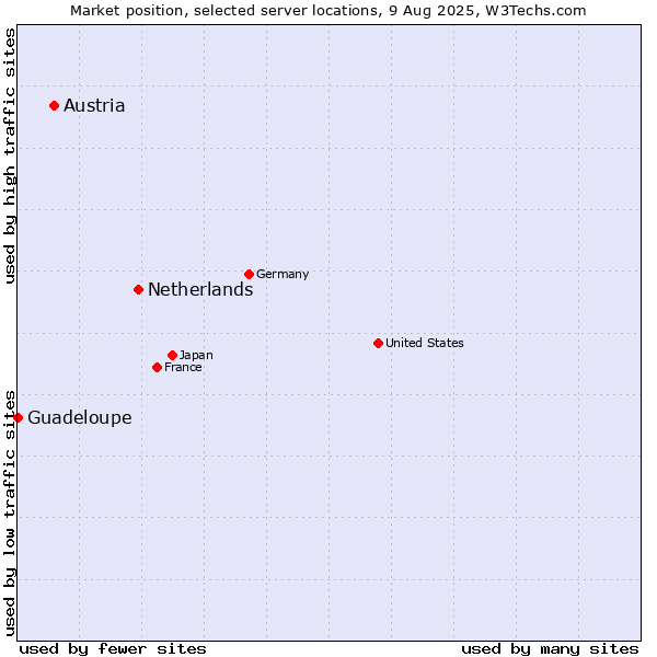 Market position of Netherlands and territories vs. Austria vs. Guadeloupe
