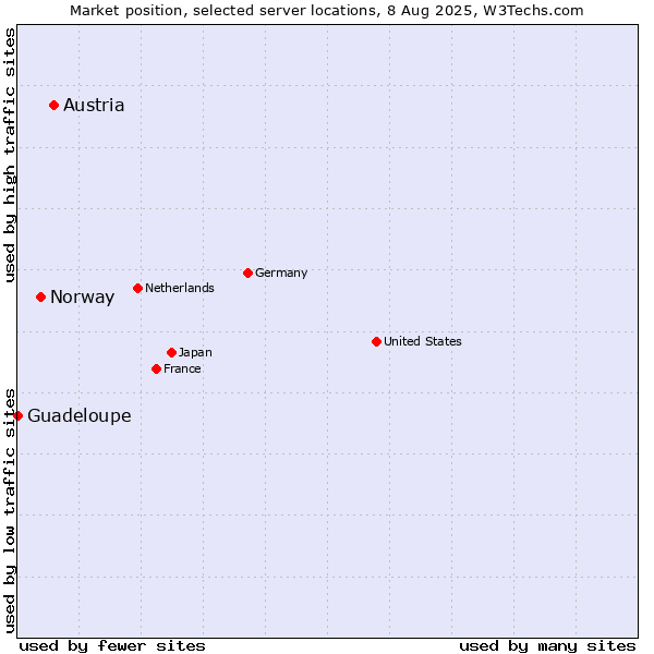 Market position of Austria vs. Norway vs. Guadeloupe