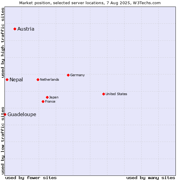 Market position of Austria vs. Nepal vs. Guadeloupe