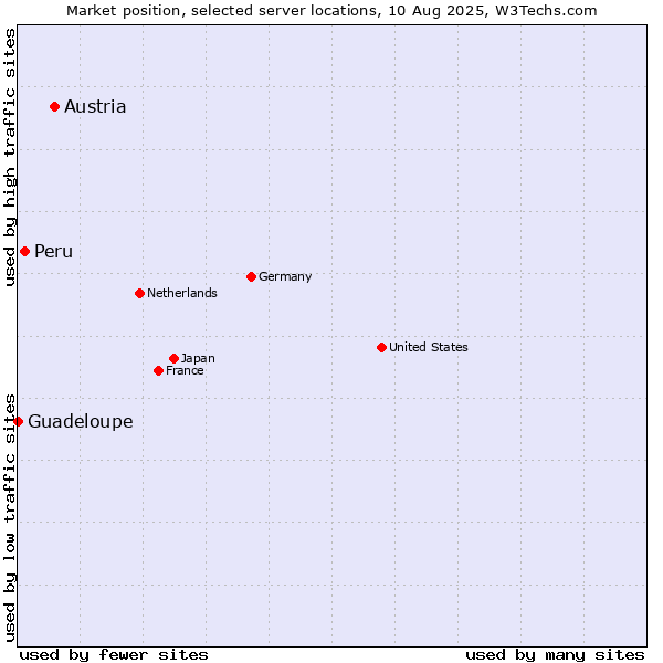 Market position of Austria vs. Peru vs. Guadeloupe