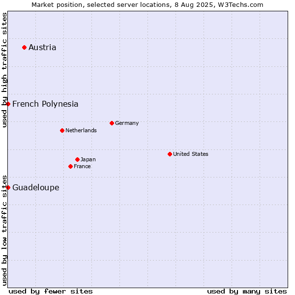 Market position of Austria vs. French Polynesia vs. Guadeloupe