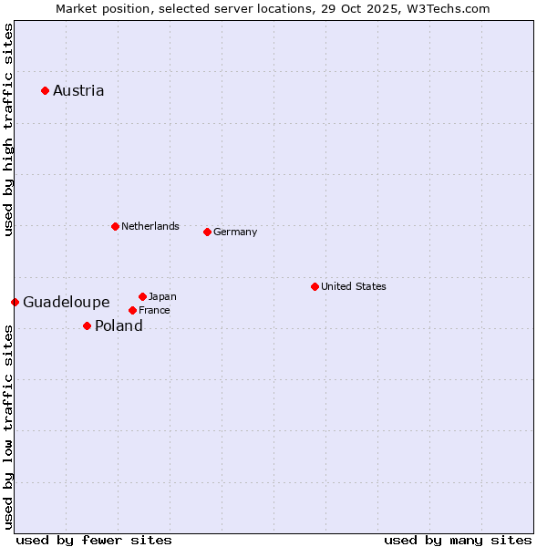 Market position of Poland vs. Austria vs. Guadeloupe