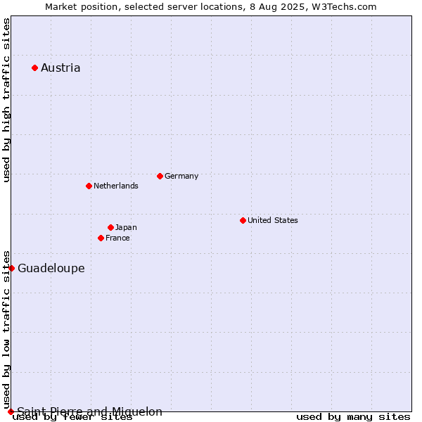 Market position of Austria vs. Guadeloupe vs. Saint Pierre and Miquelon