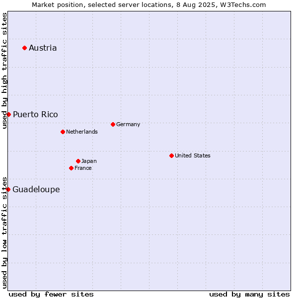 Market position of Austria vs. Puerto Rico vs. Guadeloupe