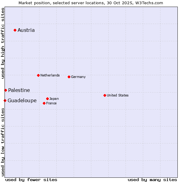 Market position of Austria vs. Palestine vs. Guadeloupe