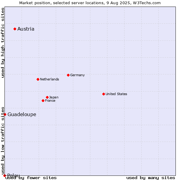 Market position of Austria vs. Guadeloupe vs. Palau